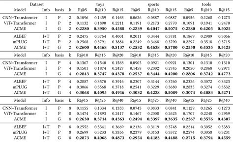 Table 2 From Learning Aligned Cross Modal And Cross Product Embeddings