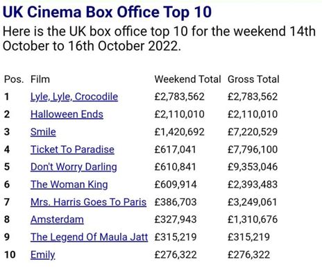 The top 10 box office revenue generating movies in the UK this weekend ...