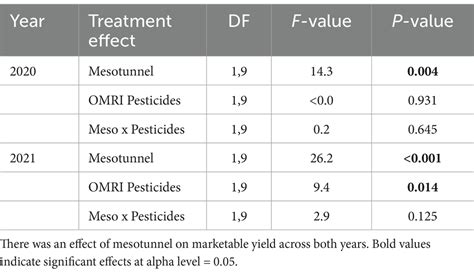 Frontiers Row Covers Limit Pests And Disease And Increase Profit In