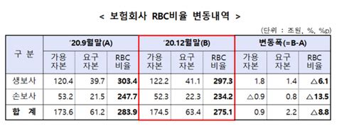 보험사 재무건전성 악화rbc비율 88 감소 네이트 뉴스