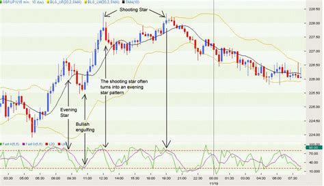 Shooting Star candlestick pattern