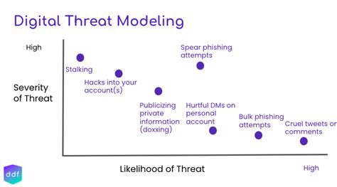 Activity Threat Modeling Digital Defense Fund