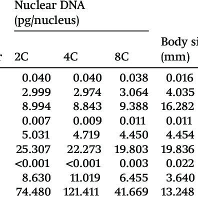 Nucleus Size And DNA Content Pg DNA Nucleus For A And D Daphnia