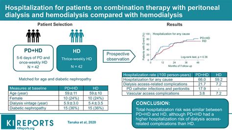 Hospitalization For Patients On Combination Therapy With Peritoneal