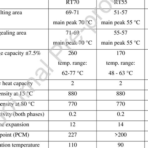 Paraffin Rubitherm ® Rt70 And Rt55 Main Thermophysical Properties Download Scientific Diagram