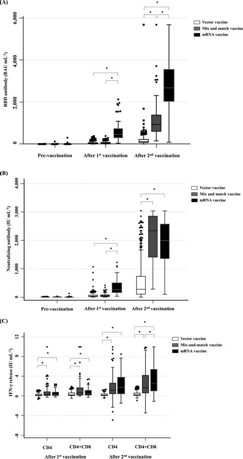 Humoral And Cellular Immune Responses To Vector Mix And Match Or Mrna