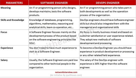 DevOps Engineer Vs Software Engineer Know The Difference Network