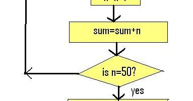 Let Us See C Language Flowchart To Find The Sum Of First N Natural Numbers