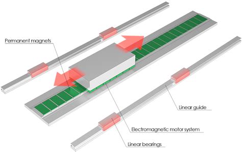 linear drive unimach