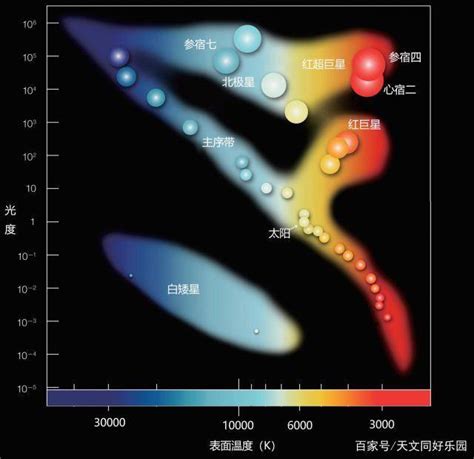 什么是红巨星？看赫 罗图，详解恒星的演化与恒星的最终归宿太阳质量白矮星