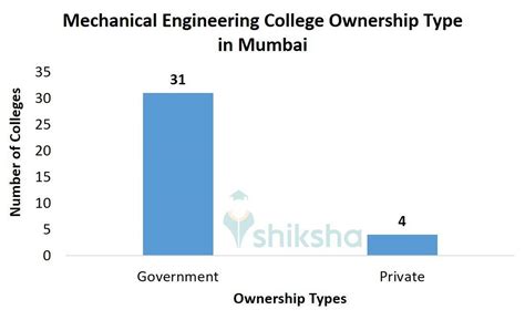 Top Mechanical Engineering Colleges in Mumbai - Fees, Courses, Placements, Cut Off, Admission