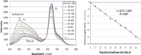 Fluorescence Spectra Of Mixture Of Sunflower And Olive Oils With