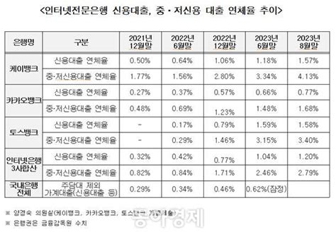 케이뱅크 중저신용 연체 4↑양경숙 ˝인터넷은행 건전성 관리 필요˝동아경제