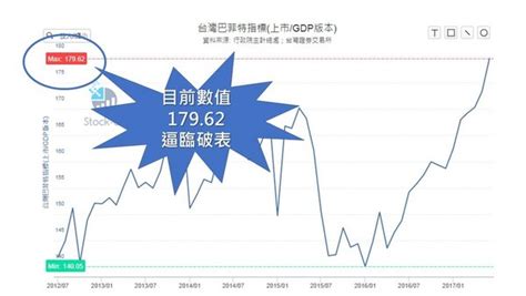 圖解／股市現在有多熱？ 搞懂「巴菲特指標」輕鬆賺大錢 Ettoday財經雲 Ettoday新聞雲