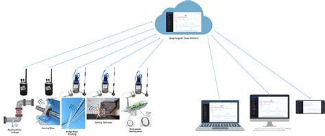 Internet Of Things Acoustic Emission Online Monitoring And Fault