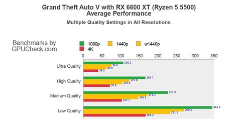 RX 6600 XT Grand Theft Auto V Benchmark With AMD Ryzen 5 5500 At Ultra