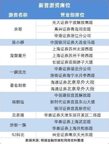 游资席位最全名单！顶级游资方新侠、赵老哥、炒股养家席位揭秘腾讯新闻