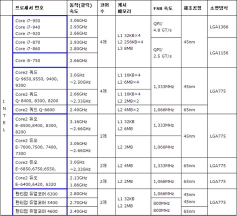 Cpu의 종류와 코드명 네이버 블로그