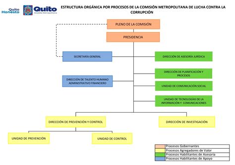 Estructura Orgánica