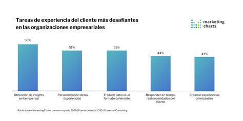 La personalización impulsada por IA en la experiencia del cliente