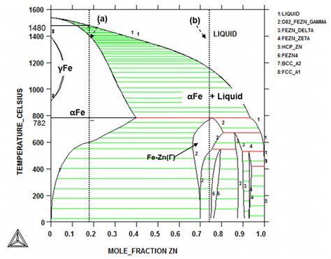 Binary Phase Diagram Of Fe Zn A α Fe Zn B Zn Fe G Download