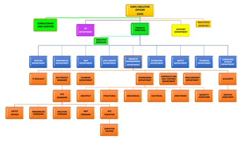 Organogram – Modern Building Solutions For Contracting