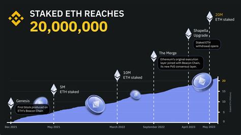 Binance On Twitter It Has Only Been A Month Since Ethereum S Shapella