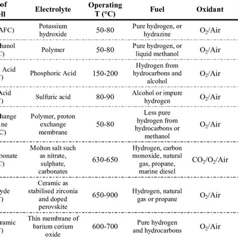 Technical Characteristics Of Different Fuel Cells Download Table