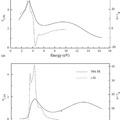 Real A And Imaginary B Parts Of The Dielectric Function For The 70