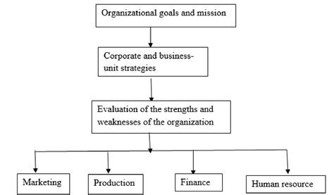 Identify The Major Components Of Strategic Planning And Explain How They Are Interrelated