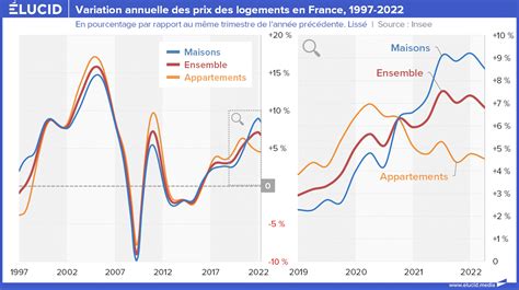 Prix Des Logements Le Retournement Du March A Commenc Lucid