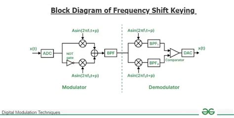 Digital Modulation Techniques Ask Fsk And Psk