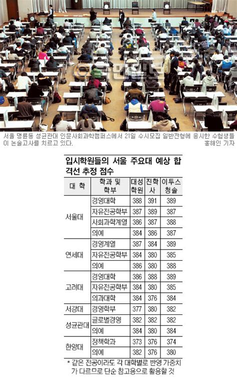 2011학년도 대입 수능 서울대 인기학과 5점가량 하락 경영대 388∼391점·의예과 384∼387점 국민일보