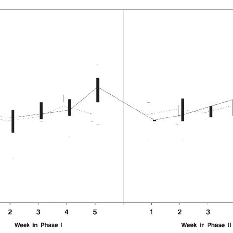 Mean International Normalized Ratio Inr Values During Each Phase Of