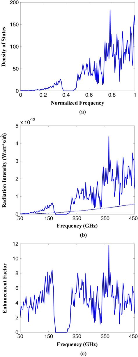 A Calculated Photon Density Of States Of The Silicon Woodpile