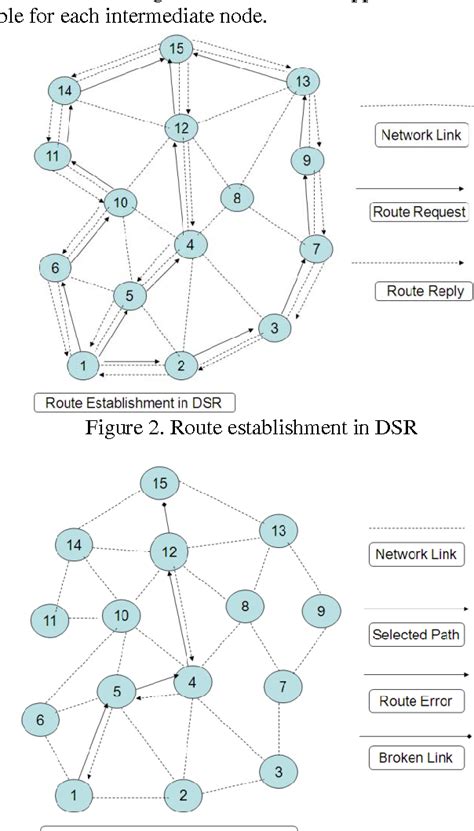 Figure From Comparative Analysis Of Aodv And Dsr Protocols For Mobile