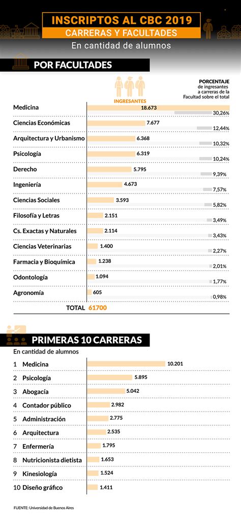 Hubo Un Nuevo Récord De Inscriptos Al Cbc De La Uba Y Estas Fueron Las Carreras Más Elegidas