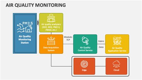 Air Quality Monitoring Powerpoint And Google Slides Template Ppt Slides