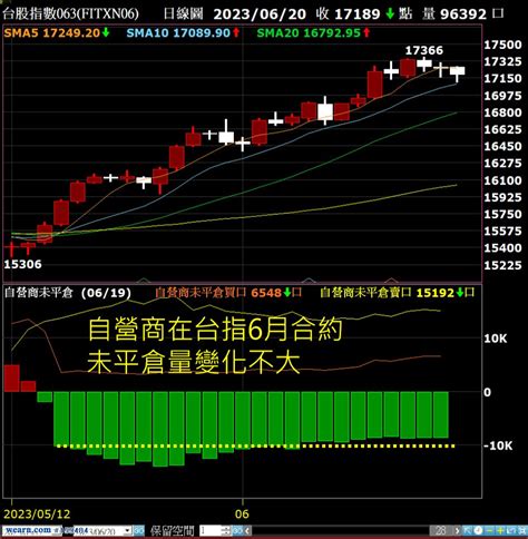 台指期貨6月合約結算日，驗證自營商是否做期現貨套利的時間點來了｜物人子弟roland｜聚財網