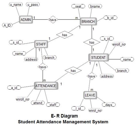 Er Diagram For Student Attendance Management System Diagram