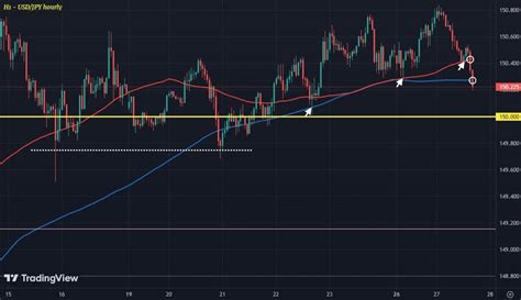 Usd Jpy Nudges Lower On The Session As Bond Yields Weigh Tradingview News