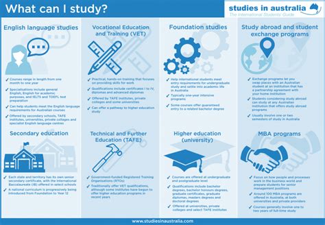 Types of education | Study in Australia