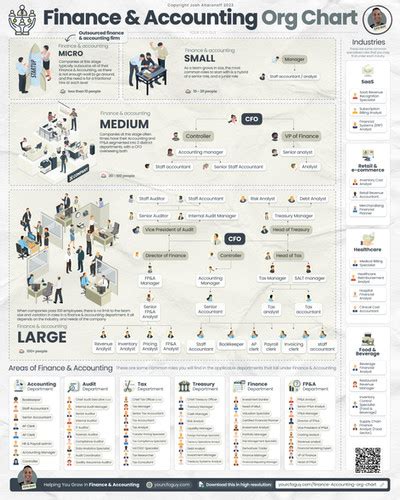 Finance Accounting Org Chart Your CFO Guy