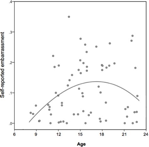 Figure 2 from The Medial Prefrontal Cortex and the Emergence of Self ...