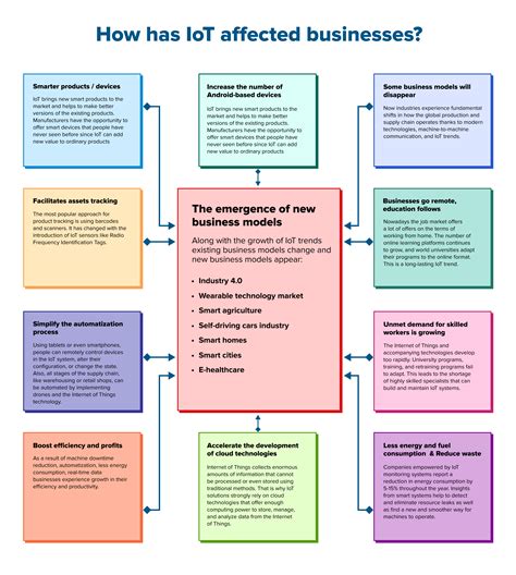 Impact Of Iot On Business And Economy 2024 Trends