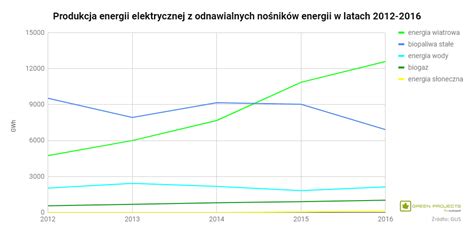 Ile Energii W Polsce Wytwarzamy Z Oze Green Projects