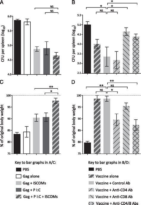 Figure 3 From Immunityand Enhances HIV Gag Specific T Cell Antigen