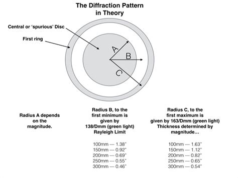 The Airy Diffraction Pattern - Double Star Observing - Cloudy Nights