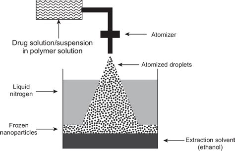 16 Production Of Nanoparticles By Spray Drying Download Scientific Diagram