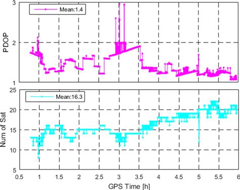 Number Of Tracked Satellites And The Corresponding Pdop Values